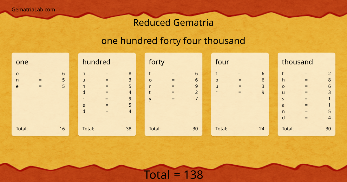 one hundred forty four thousand in reduced Gematria